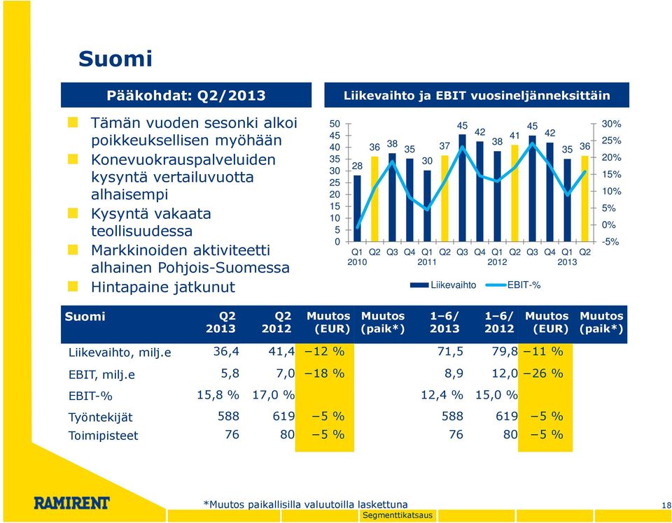 Q2 2010 2011 2012 2013 Liikevaihto EBIT-% 30% 25% 20% 15% 10% 5% 0% -5% Suomi Q2 2013 Q2 2012 Muutos (EUR) Muutos (paik*) 1 6/ 2013 1 6/ 2012 Muutos (EUR) Muutos (paik*) Liikevaihto, milj.