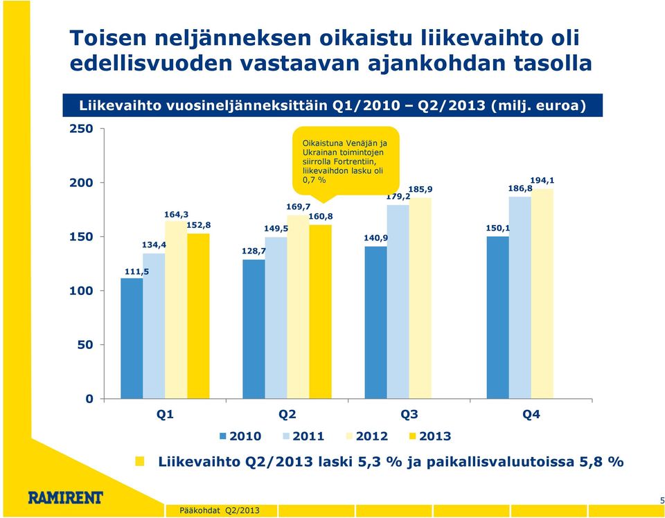 euroa) 250 200 150 164,3 152,8 134,4 128,7 149,5 Oikaistuna Venäjän ja Ukrainan toimintojen siirrolla Fortrentiin,