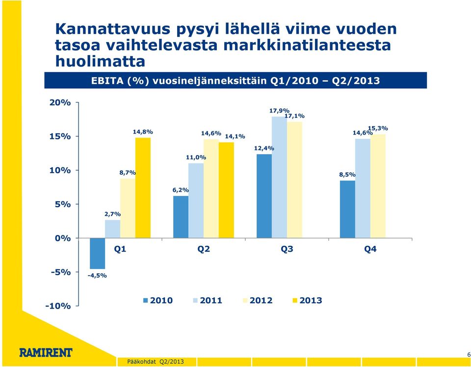 Q2/2013 20% 17,9% 17,1% 15% 14,8% 14,6% 14,1% 15,3% 14,6% 12,4% 11,0% 10%