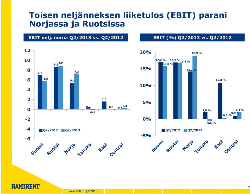 Q2/2012 12 20% 18,9 % 10 8 7,0 8,9 8,6 7,3 15% 17,0 % 16,9 % 16,8 % 15,8 % 14,2 % 6 4