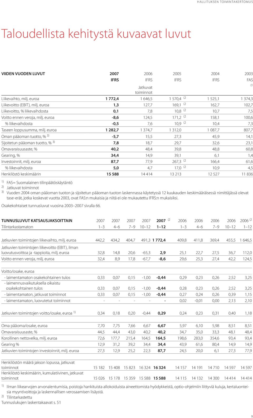 euroa -8,6 124,5 171,2 (2 158,1 100,6 % liikevaihdosta -0,5 7,6 10,9 (2 10,4 7,3 Taseen loppusumma, milj.