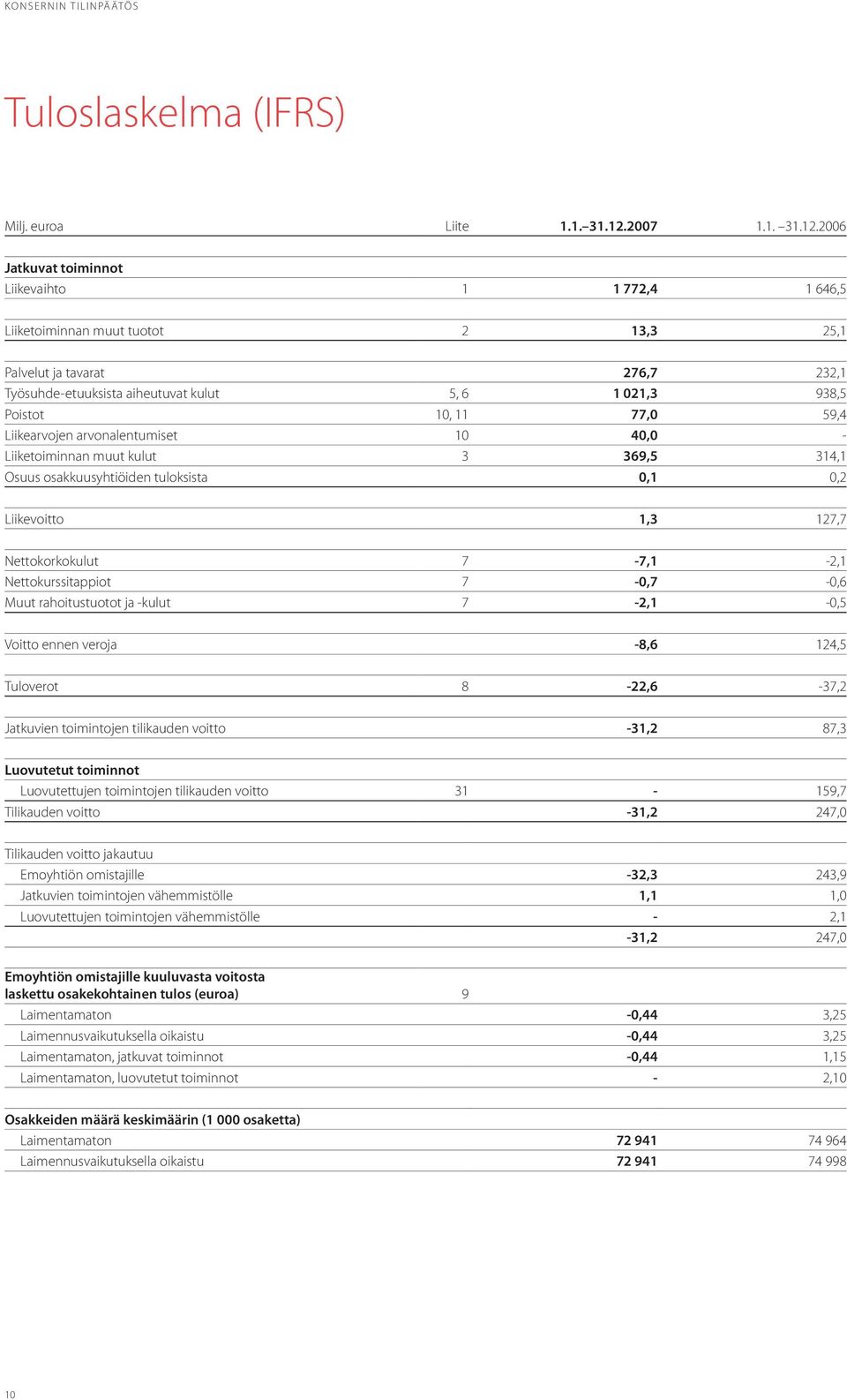 2006 Jatkuvat toiminnot Liikevaihto 1 1 772,4 1 646,5 Liiketoiminnan muut tuotot 2 13,3 25,1 Palvelut ja tavarat 276,7 232,1 Työsuhde-etuuksista aiheutuvat kulut 5, 6 1 021,3 938,5 Poistot 10, 11