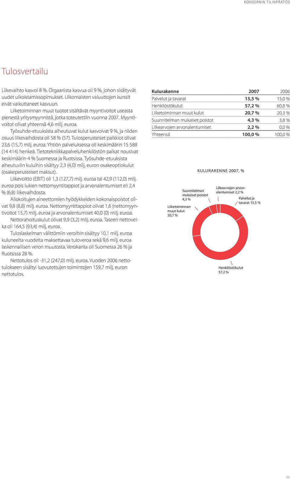 Työsuhde-etuuksista aiheutuvat kulut kasvoivat 9 %, ja niiden osuus liikevaihdosta oli 58 % (57). Tulosperusteiset palkkiot olivat 23,6 (15,7) milj. euroa.