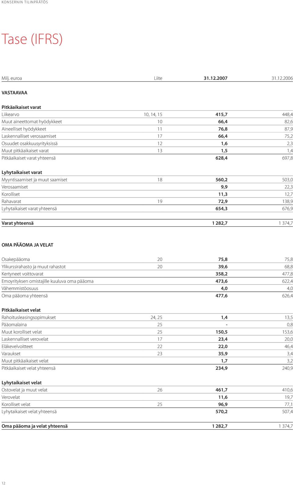 2006 VASTAAVAA Pitkäaikaiset varat Liikearvo 10, 14, 15 415,7 448,4 Muut aineettomat hyödykkeet 10 66,4 82,6 Aineelliset hyödykkeet 11 76,8 87,9 Laskennalliset verosaamiset 17 66,4 75,2 Osuudet