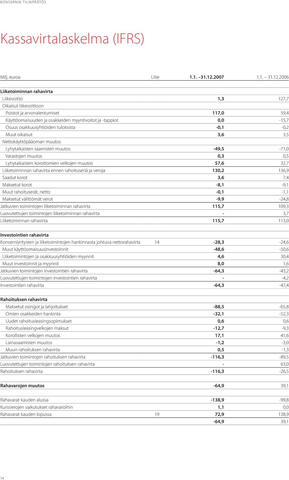 2006 Liiketoiminnan rahavirta Liikevoitto 1,3 127,7 Oikaisut liikevoittoon Poistot ja arvonalentumiset 117,0 59,4 Käyttöomaisuuden ja osakkeiden myyntivoitot ja -tappiot 0,0-15,7 Osuus