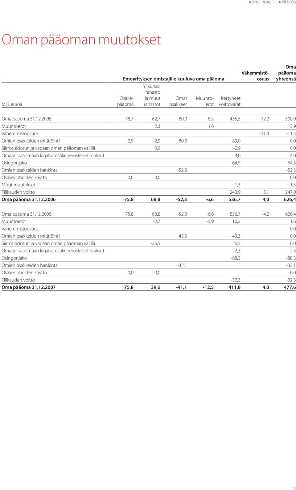 2005 78,7 62,7-80,0-8,2 435,5 12,2 500,9 Muuntoerot 2,3 1,6 3,9 Vähemmistöosuus -11,3-11,3 Omien osakkeiden mitätöinti -2,9 2,9 80,0-80,0 0,0 Siirrot sidotun ja vapaan oman pääoman välillä 0,9-0,9