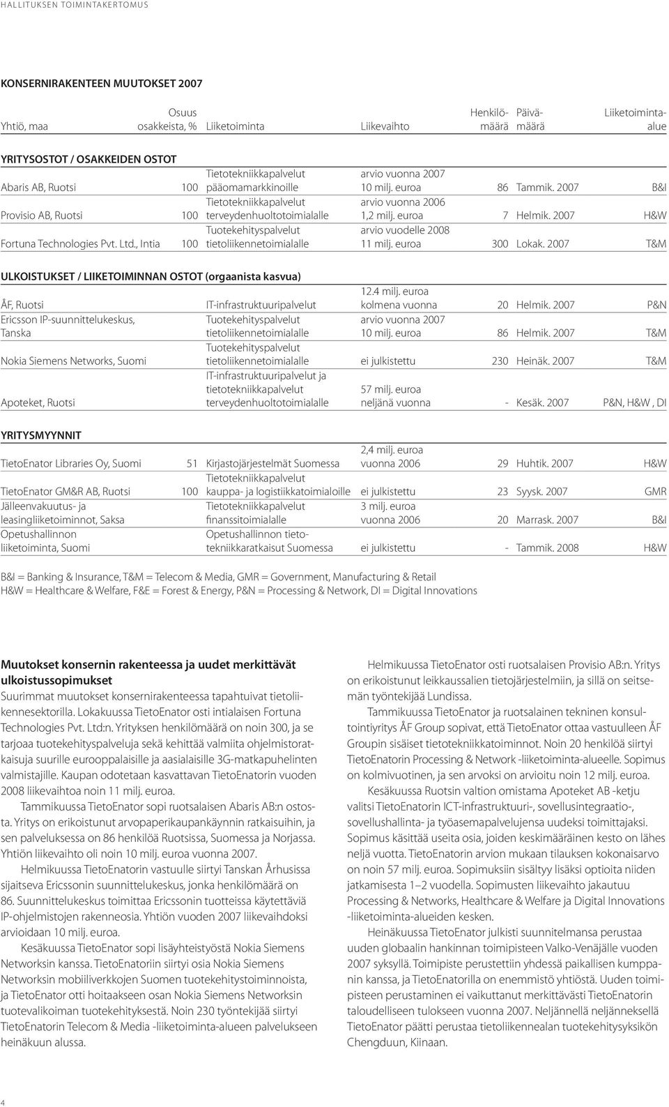 , Intia 100 tietoliikennetoimialalle arvio vuonna 2007 10 milj. euroa 86 Tammik. 2007 B&I arvio vuonna 2006 1,2 milj. euroa 7 Helmik. 2007 H&W arvio vuodelle 2008 11 milj. euroa 300 Lokak.