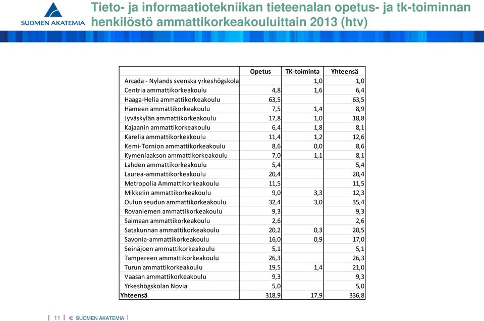 Karelia ammattikorkeakoulu 11,4 1,2 12,6 Kemi Tornion ammattikorkeakoulu 8,6 0,0 8,6 Kymenlaakson ammattikorkeakoulu 7,0 1,1 8,1 Lahden ammattikorkeakoulu 5,4 5,4 Laurea ammattikorkeakoulu 20,4 20,4