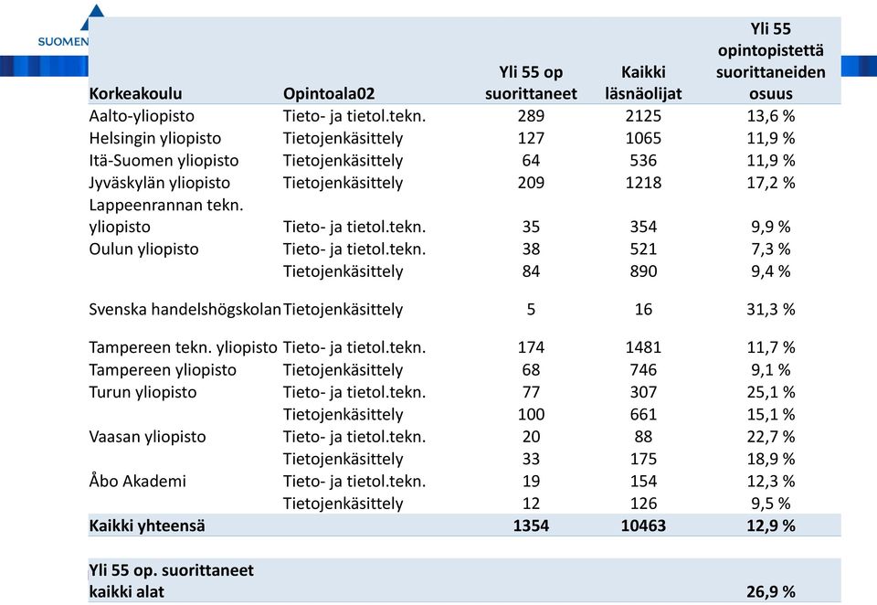 yliopisto Tieto ja tietol.tekn. 35 354 9,9 % Oulun yliopisto Tieto ja tietol.tekn. 38 521 7,3 % Tietojenkäsittely 84 890 9,4 % Svenska handelshögskolantietojenkäsittely 5 16 31,3 % Tampereen tekn.