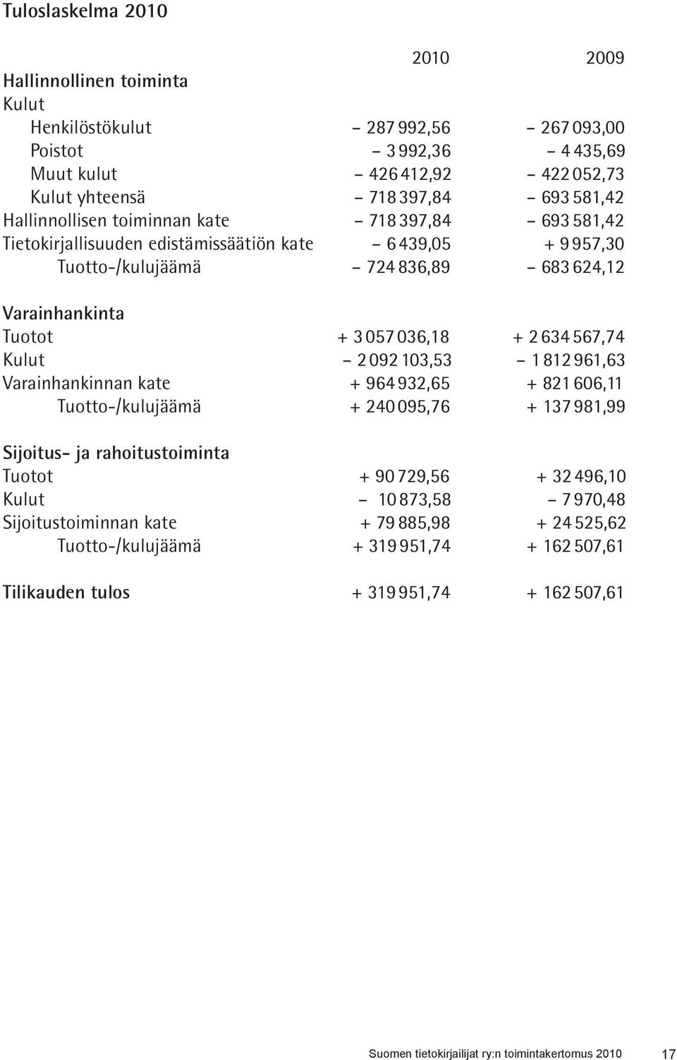 2634567,74 Kulut 2 092 103,53 1812 961,63 Varainhankinnan kate + 964 932,65 + 821 606,11 Tuotto-/kulujäämä + 240 095,76 + 137981,99 Sijoitus- ja rahoitustoiminta Tuotot + 90 729,56 + 32496,10