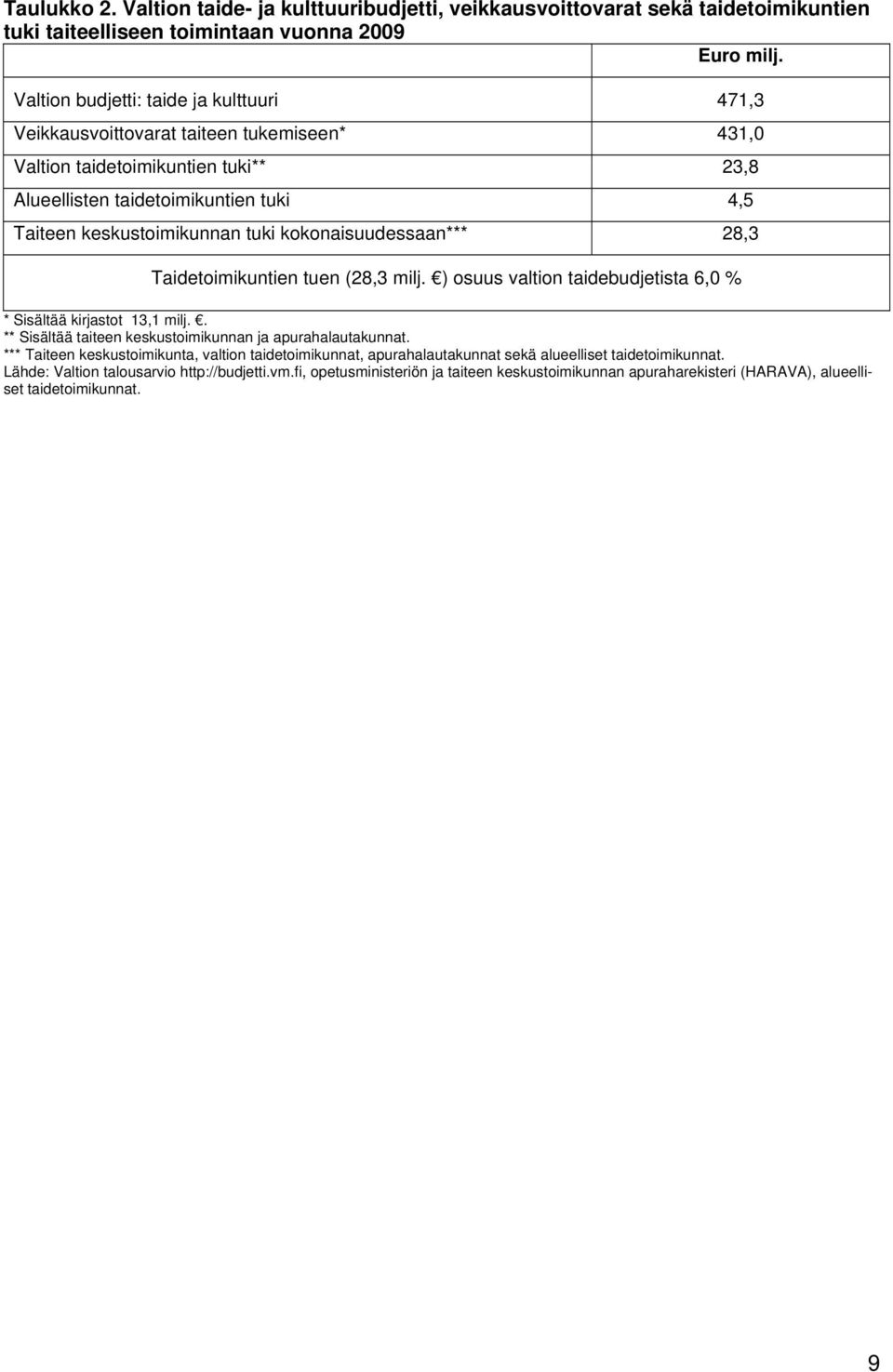 kokonaisuudessaan*** 28,3 Taidetoimikuntien tuen (28,3 milj. ) osuus valtion taidebudjetista 6,0 % * Sisältää kirjastot 13,1 milj.. ** Sisältää taiteen keskustoimikunnan ja apurahalautakunnat.