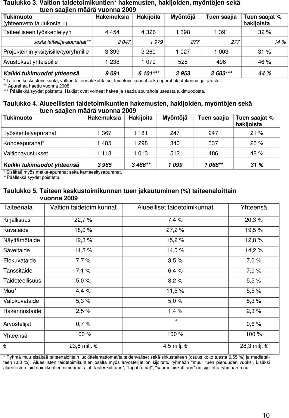 Taiteelliseen työskentelyyn 4 454 4 326 1 398 1 391 32 % Josta taiteilija-apurahat** 2 047 1 979 277 277 14 % Projekteihin yksityisille/työryhmille 3 399 3 260 1 027 1 003 31 % Avustukset yhteisöille