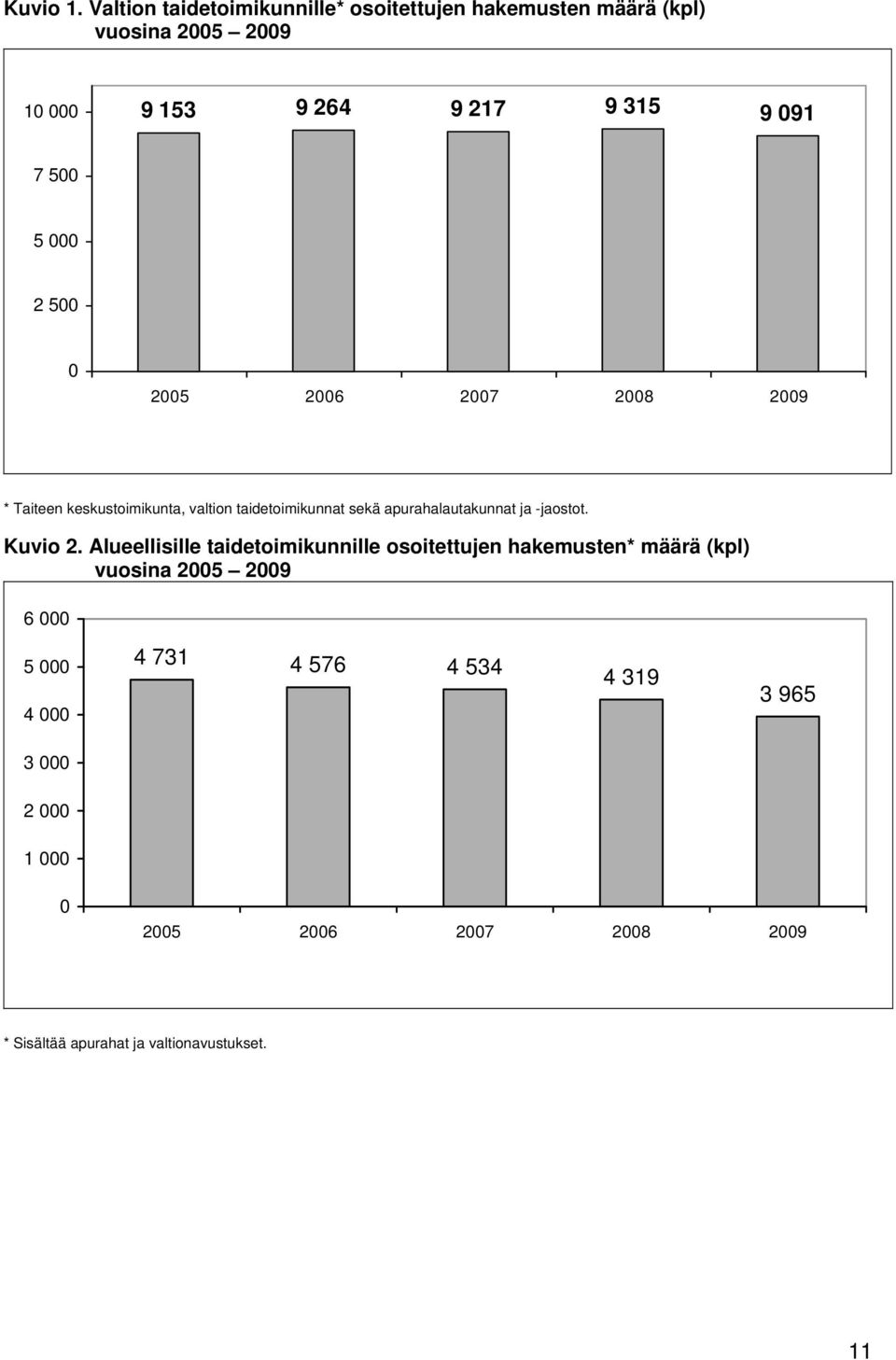 5 000 2 500 0 2005 2006 2007 2008 2009 * Taiteen keskustoimikunta, valtion taidetoimikunnat sekä apurahalautakunnat ja