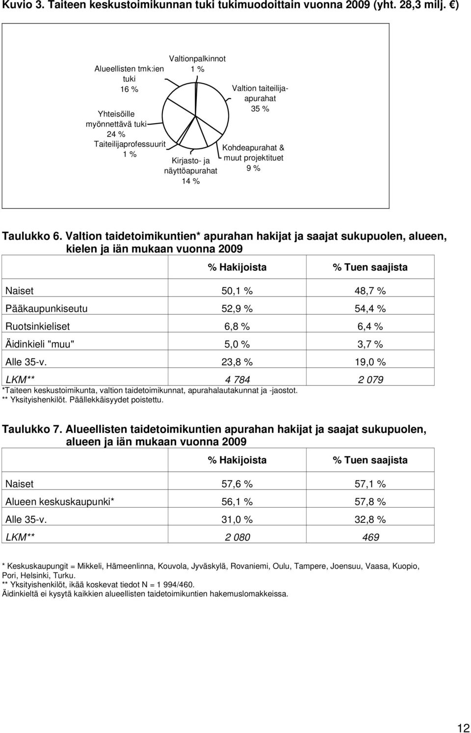 muut projektituet 9 % Taulukko 6.