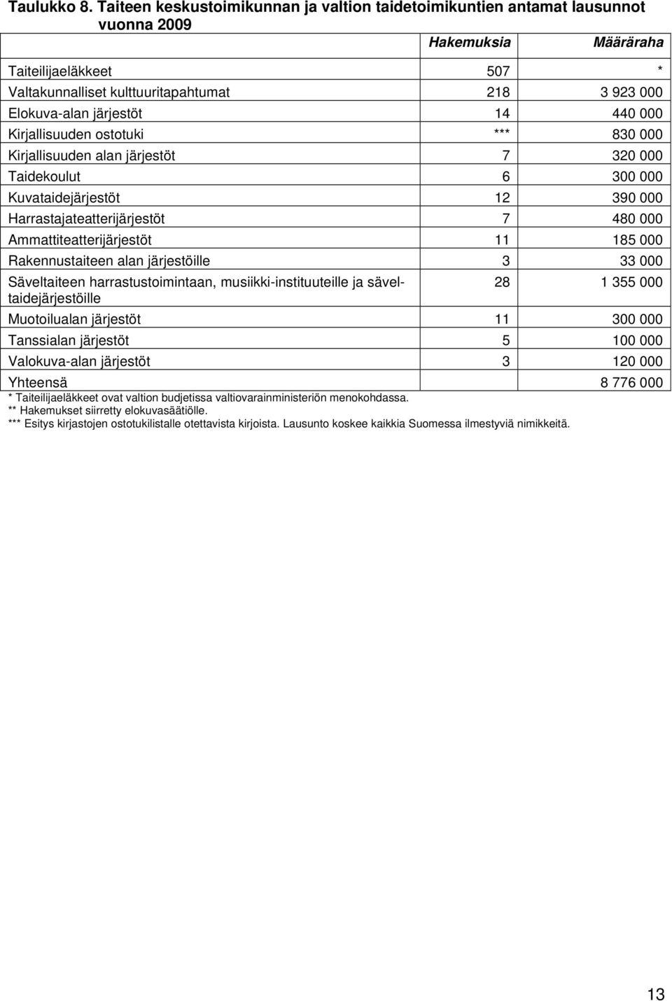 järjestöt 14 440 000 Kirjallisuuden ostotuki *** 830 000 Kirjallisuuden alan järjestöt 7 320 000 Taidekoulut 6 300 000 Kuvataidejärjestöt 12 390 000 Harrastajateatterijärjestöt 7 480 000