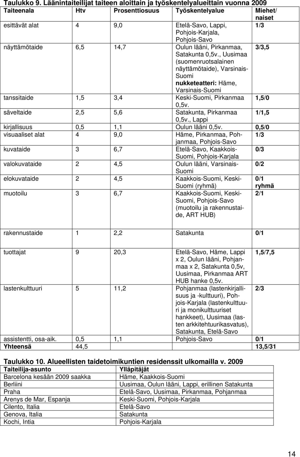 Pohjois-Savo näyttämötaide 6,5 14,7 Oulun lääni, Pirkanmaa, 3/3,5 Satakunta 0,5v.