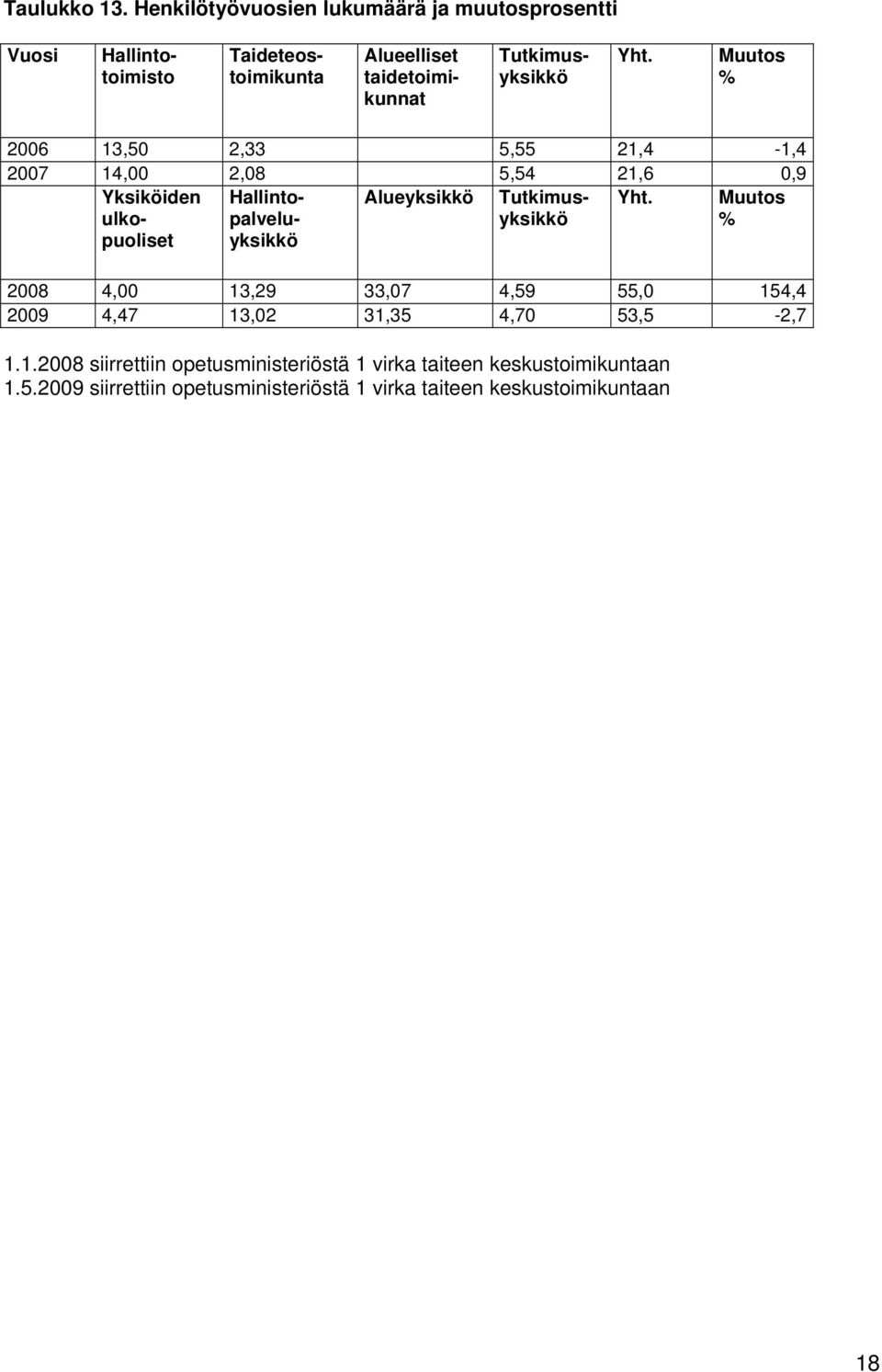 Yht. Muutos % 2006 13,50 2,33 5,55 21,4-1,4 2007 14,00 2,08 5,54 21,6 0,9 Yksiköiden ulkopuoliset Hallintopalveluyksikkö Alueyksikkö