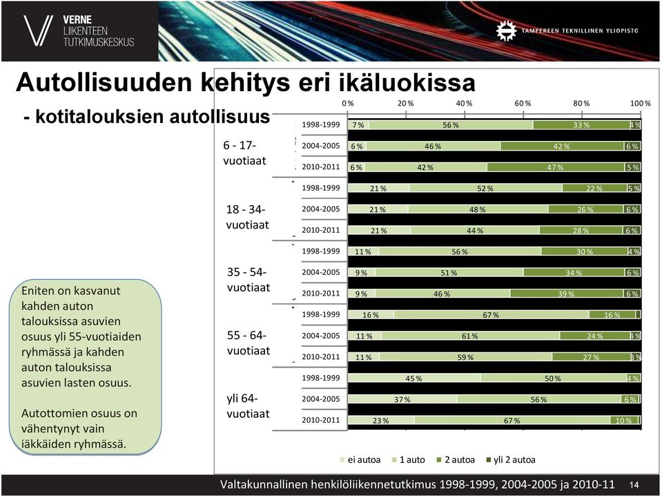 6-17- vuotiaat 18-34- vuotiaat 35-54- vuotiaat 55-64- vuotiaat yli 64- vuotiaat a t tia o u -v 7 1-6 a t tia o u -v 4 3-8 1 a t tia o u -v 4 5-5 3 a t tia o u -v 4 6-5 1998-1999 2004-2005 2010-2011