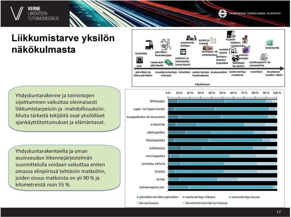 muutamia kertoja viikossa viikoittain useita kertoja kuukaudessa kuukausittain useita kertoja vuodessa vuosittain muutaman vuoden välein käyntiuseus Yhdyskuntarakenne ja toimintojen sijoittuminen