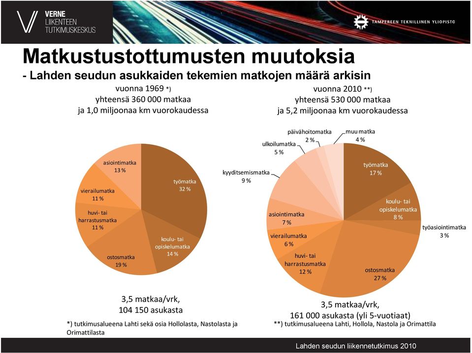 opiskelumatka 14 % kyyditsemismatka 9 % asiointimatka 7 % vierailumatka 6 % huvi-tai harrastusmatka 12 % työmatka 17 % koulu- tai opiskelumatka 8 % ostosmatka 27 % työasiointimatka 3 % 3,5