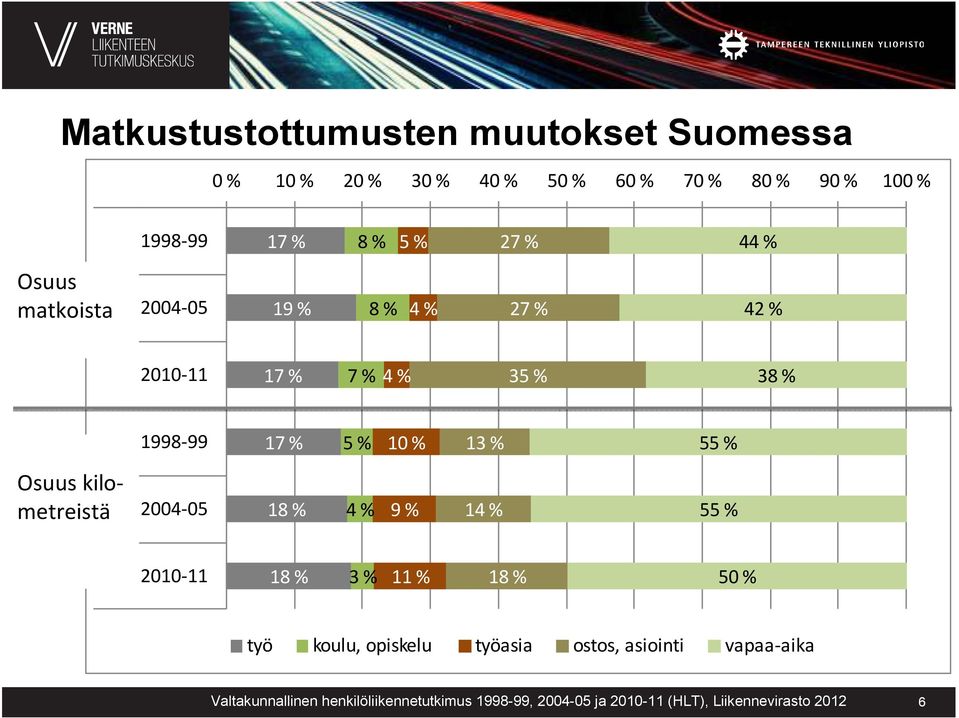 kilometreistä 1998-99 2004-05 2010-11 17 % 18 % 18 % 5 % 4 % 3 % 10 % 9 % 11 % 13 % 14 % 18 % 55 % 55 % 50 % työ koulu,