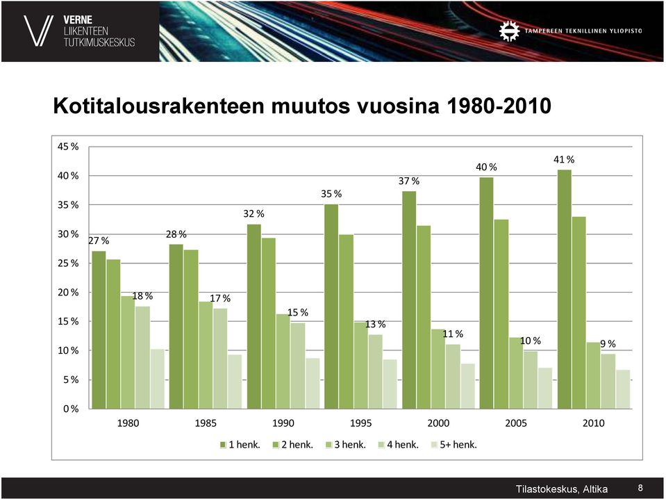 15 % 13 % 11 % 10 % 9 % 5 % 0 % 1980 1985 1990 1995 2000 2005