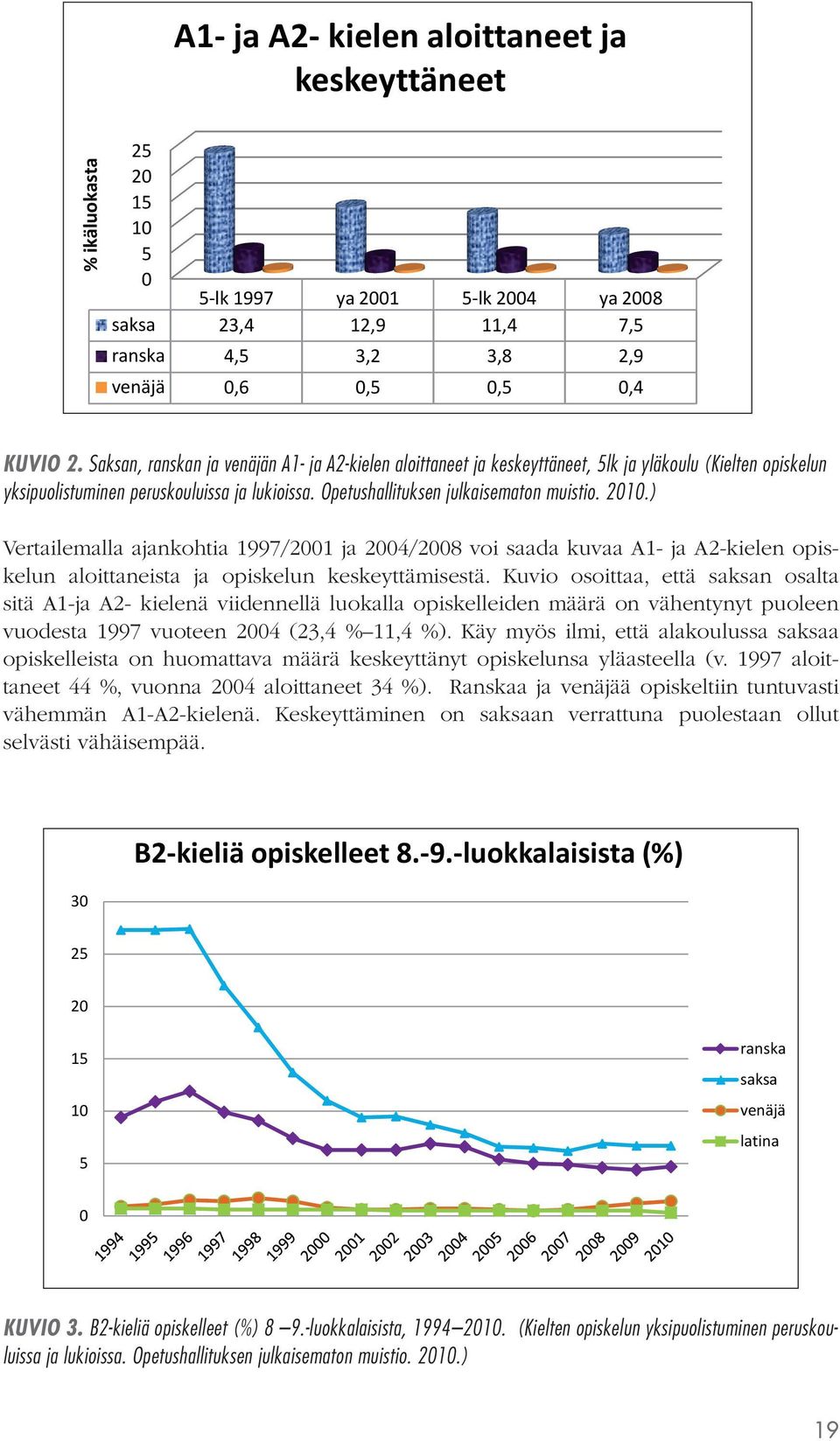 2010.) Vertailemalla ajankohtia 1997/2001 ja 2004/2008 voi saada kuvaa A1- ja A2-kielen opiskelun aloittaneista ja opiskelun keskeyttämisestä.