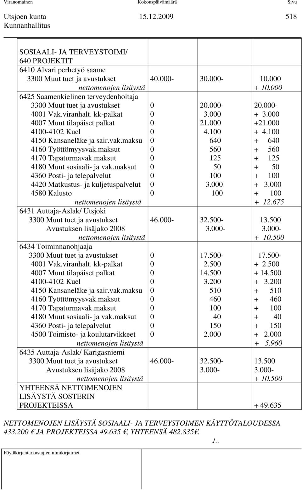 maksut 436 Posti- ja telepalvelut 442 Matkustus- ja kuljetuspalvelut 458 Kalusto 6431 Auttaja-Aslak/ Utsjoki 33 Muut tuet ja avustukset Avustuksen lisäjako 28 6434 Toiminnanohjaaja 33 Muut tuet ja