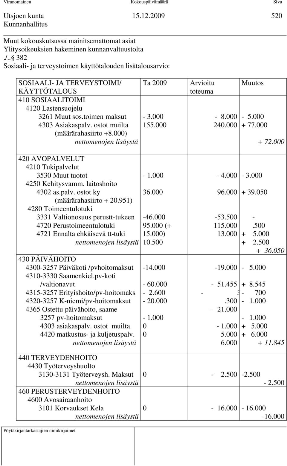 ostot muilta (määrärahasiirto +8.) Ta 29-3. 155. Arvioitu toteuma - 8. 24. Muutos - 5. + 77. + 72. 42 AVOPALVELUT 421 Tukipalvelut 353 Muut tuotot 425 Kehitysvamm. laitoshoito 432 as.palv. ostot ky (määrärahasiirto + 2.