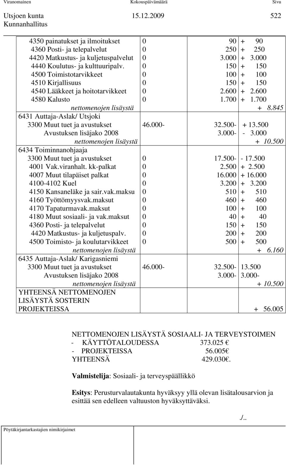 avustukset 41 Vak.viranhalt. kk-palkat 47 Muut tilapäiset palkat 41-412 Kuel 415 Kansaneläke ja sair.vak.maksu 416 Työttömyysvak.maksut 417 Tapaturmavak.maksut 418 Muut sosiaali- ja vak.