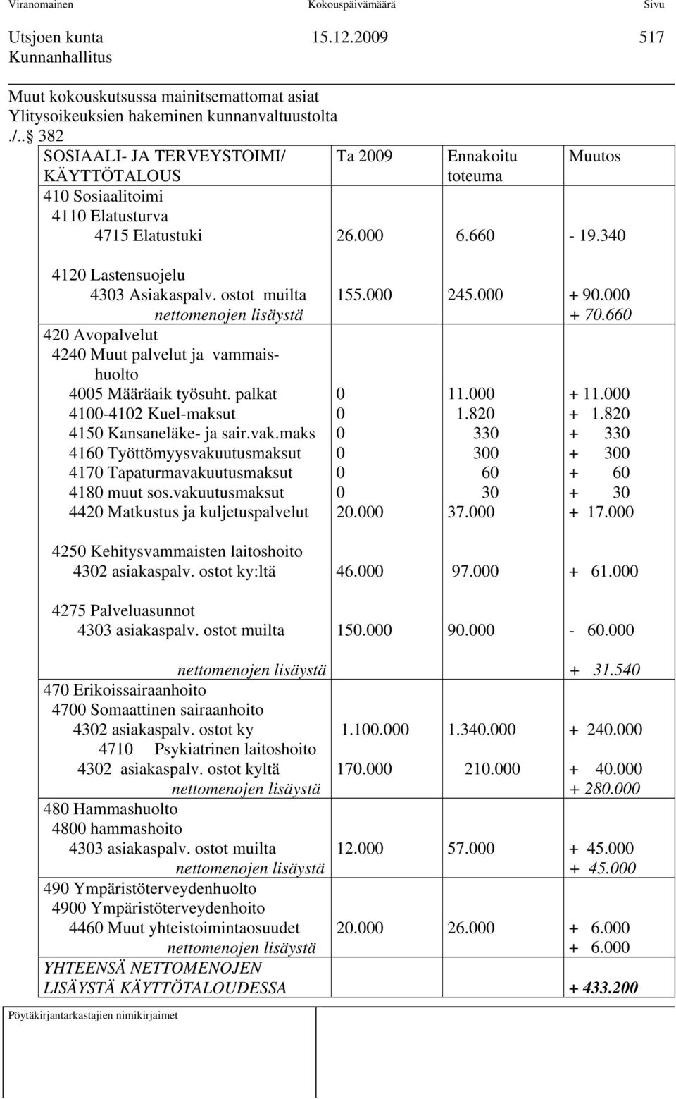 ostot muilta 42 Avopalvelut 424 Muut palvelut ja vammaishuolto 45 Määräaik työsuht. palkat 41-412 Kuel-maksut 415 Kansaneläke- ja sair.vak.