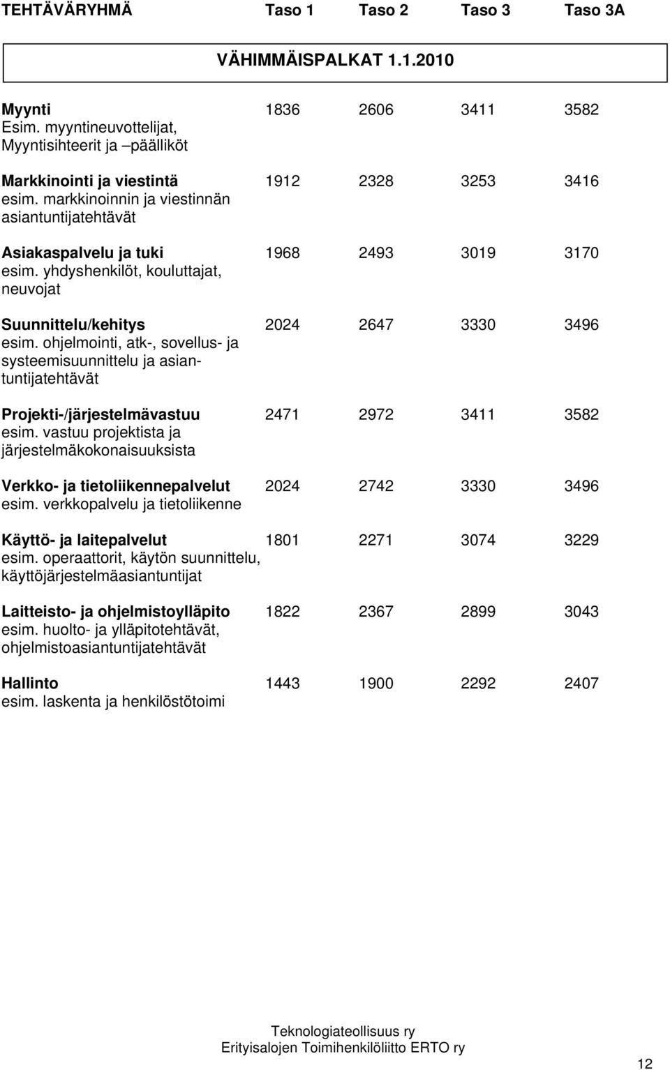 yhdyshenkilöt, kouluttajat, neuvojat Suunnittelu/kehitys 2024 2647 3330 3496 esim.