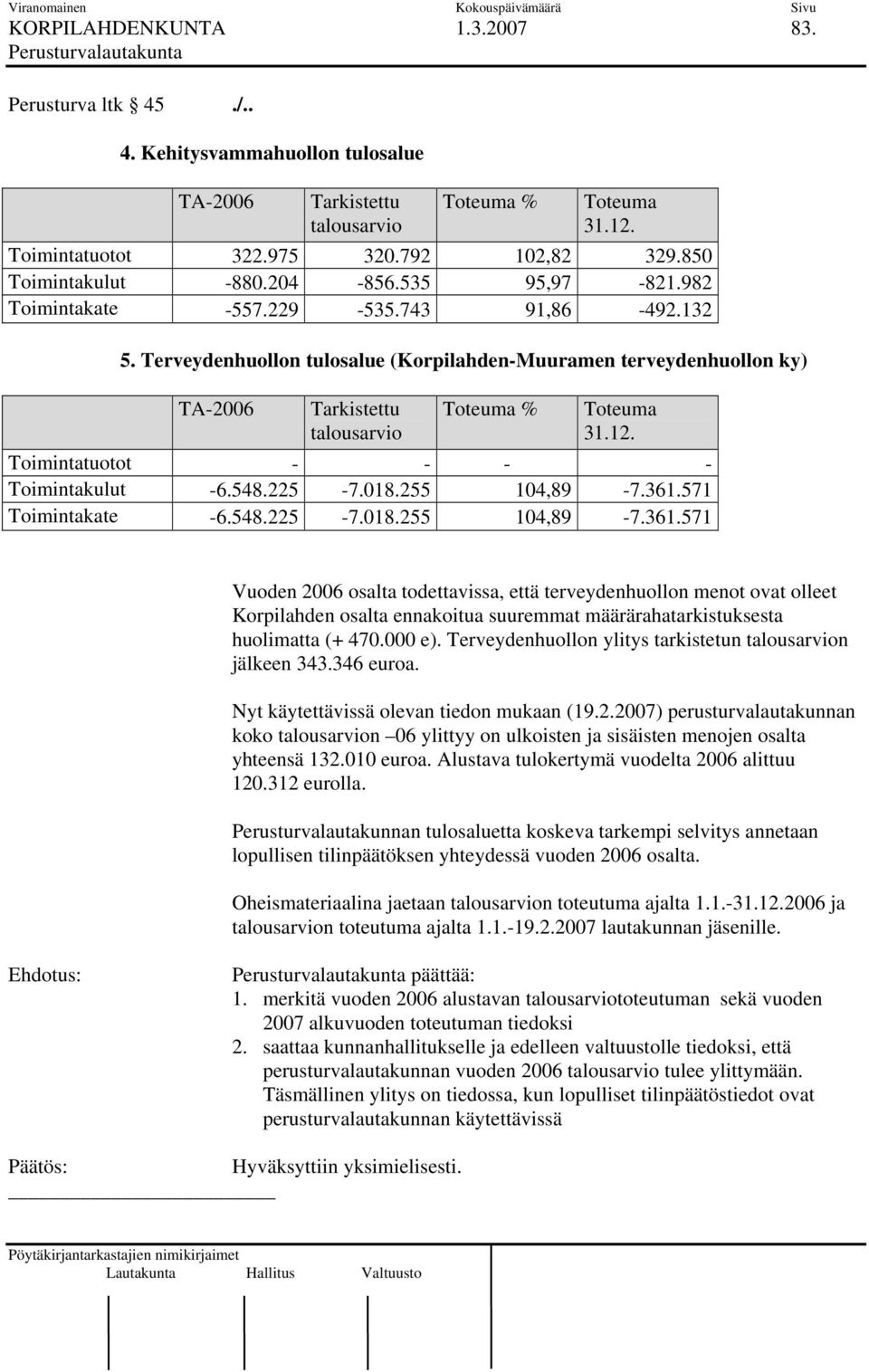 Terveydenhuollon tulosalue (Korpilahden-Muuramen terveydenhuollon ky) TA-2006 Tarkistettu talousarvio Toteuma % Toteuma 31.12. Toimintatuotot - - - - Toimintakulut -6.548.225-7.018.255 104,89-7.361.