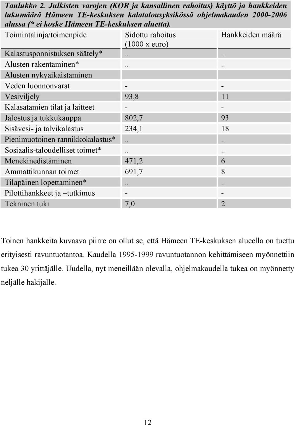 Toimintalinja/toimenpide Sidottu rahoitus Hankkeiden määrä (1000 x euro) Kalastusponnistuksen säätely*.... Alusten rakentaminen*.