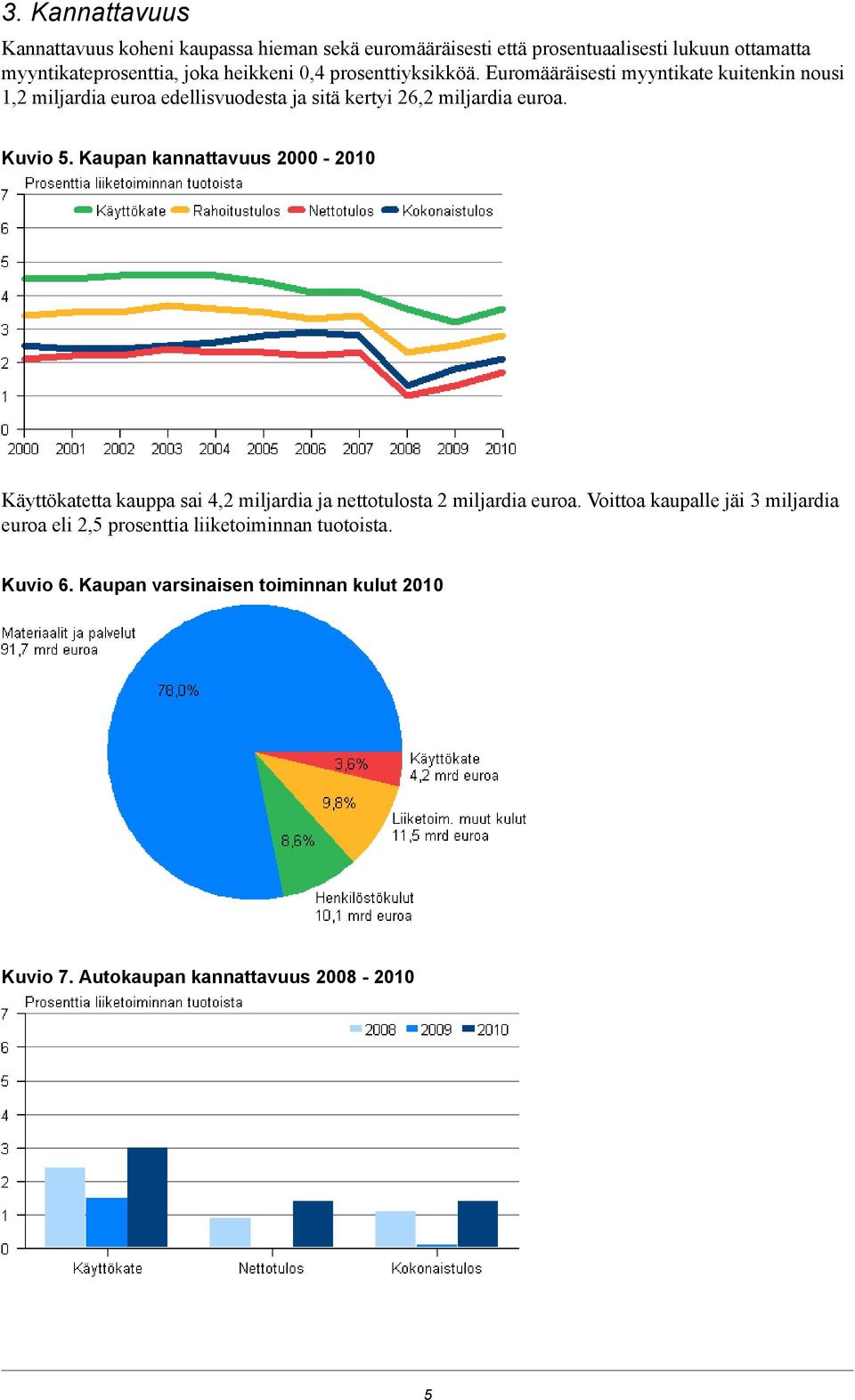 Euromääräisesti myyntikate kuitenkin nousi 1,2 miljardia euroa edellisvuodesta ja sitä kertyi 26,2 miljardia euroa. Kuvio 5.