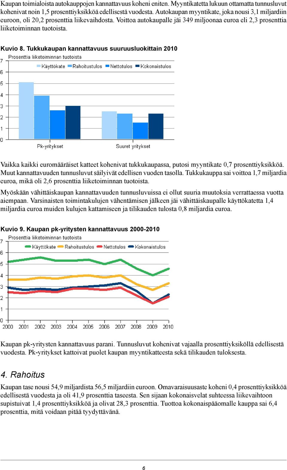 Tukkukaupan kannattavuus suuruusluokittain 2010 Vaikka kaikki euromääräiset katteet kohenivat tukkukaupassa, putosi myyntikate 0,7 prosenttiyksikköä.