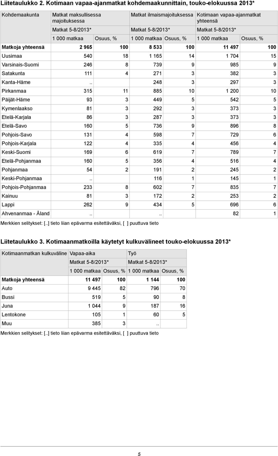 Etelä-Savo Pohjois-Savo Pohjois-Karjala Keski-Suomi Etelä-Pohjanmaa Pohjanmaa Keski-Pohjanmaa Pohjois-Pohjanmaa Kainuu Lappi Ahvenanmaa - Åland Matkat maksullisessa majoituksessa Matkat -8/01* 9 0