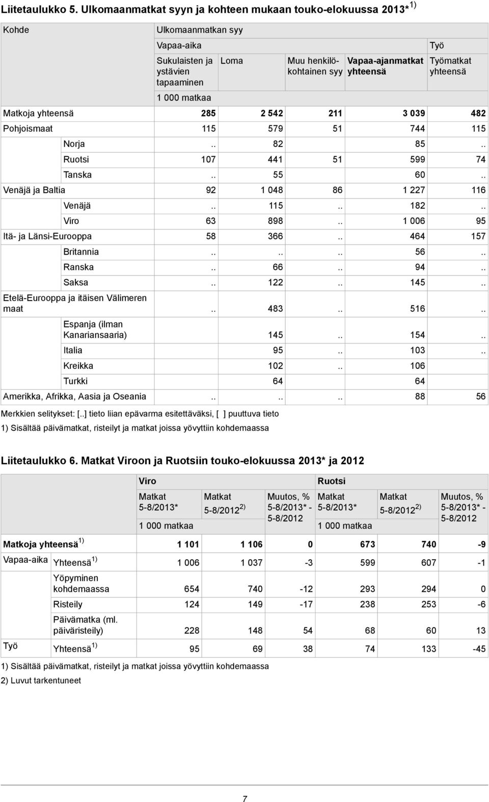 Etelä-Eurooppa ja itäisen Välimeren maat Espanja (ilman Kanariansaaria) Italia Kreikka Turkki Amerikka, Afrikka, Aasia ja Oseania Ulkomaanmatkan syy Vapaa-aika Sukulaisten ja ystävien tapaaminen 8 11