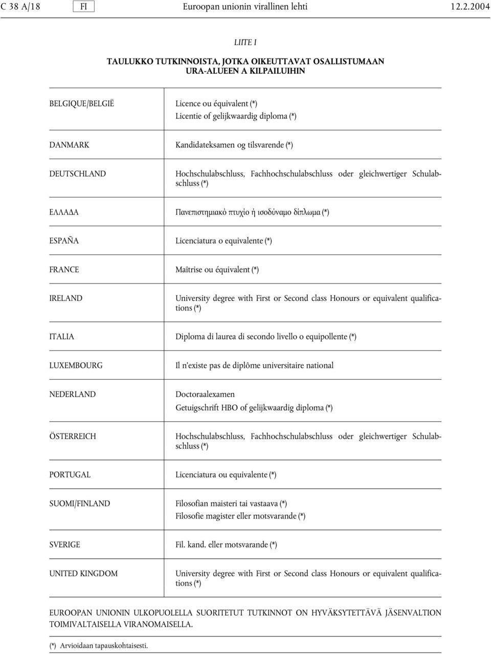 og tilsvarende (*) DEUTSCHLAND Hochschulabschluss, Fachhochschulabschluss oder gleichwertiger Schulabschluss (*) ΕΛΛΑ Α Πανεπιστηµιακό πτυχίο ή ισοδύναµο δίπλωµα (*) ESPAÑA Licenciatura o equivalente