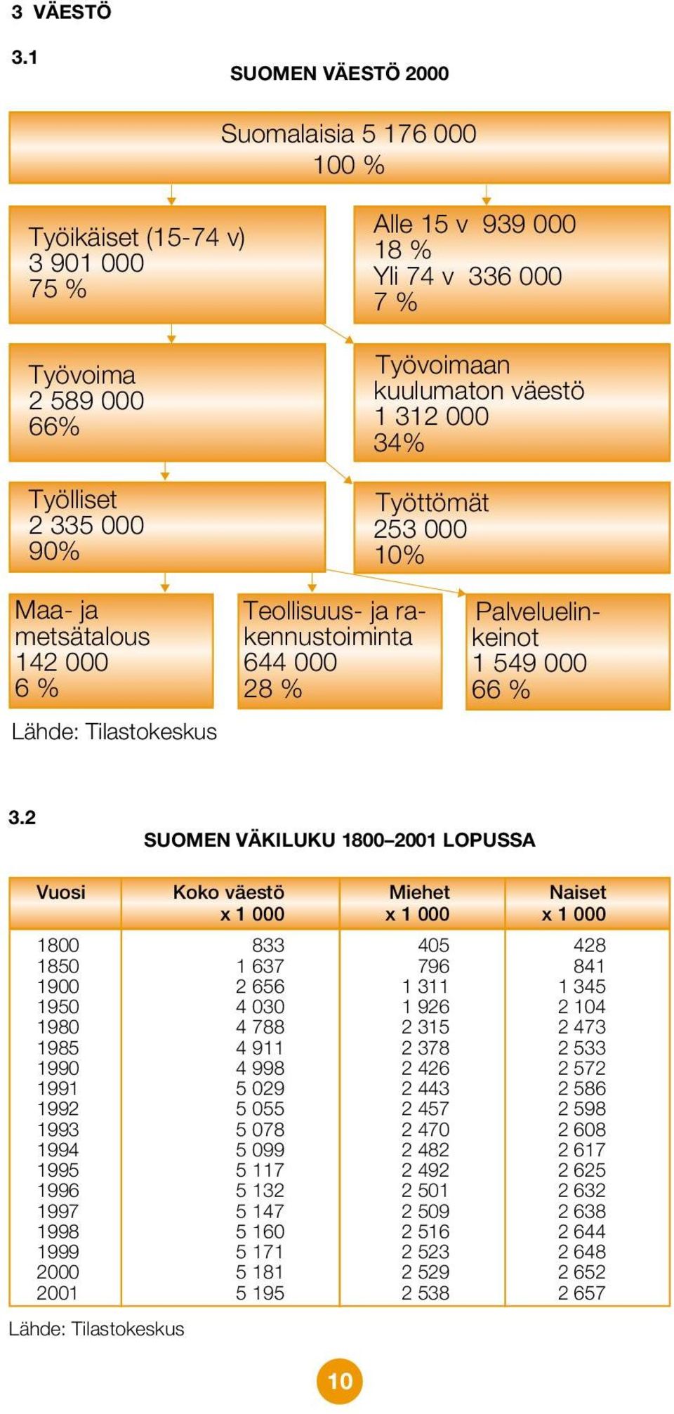 väestö 1 312 000 34% Työttömät 253 000 10% Maa- ja metsätalous 142 000 6 % Lähde: Tilastokeskus Teollisuus- ja rakennustoiminta 644 000 28 % Palveluelinkeinot 1 549 000 66 % 3.