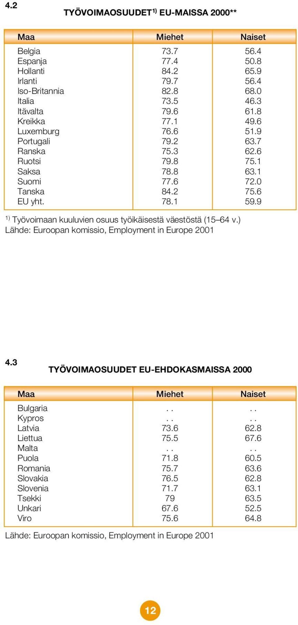 9 1) Työvoimaan kuuluvien osuus työikäisestä väestöstä (15 64 v.) Lähde: Euroopan komissio, Employment in Europe 2001 4.3 TYÖVOIMAOSUUDET EU-EHDOKASMAISSA 2000 Maa Miehet Naiset Bulgaria.