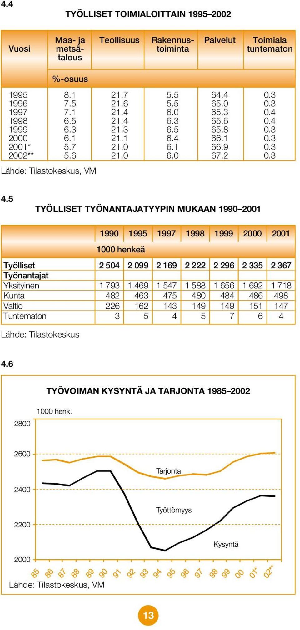 5 TYÖLLISET TYÖNANTAJATYYPIN MUKAAN 1990 2001 1990 1995 1997 1998 1999 2000 2001 1000 henkeä Työlliset 2 504 2 099 2 169 2 222 2 296 2 335 2 367 Työnantajat Yksityinen 1 793 1 469 1 547 1 588 1 656 1