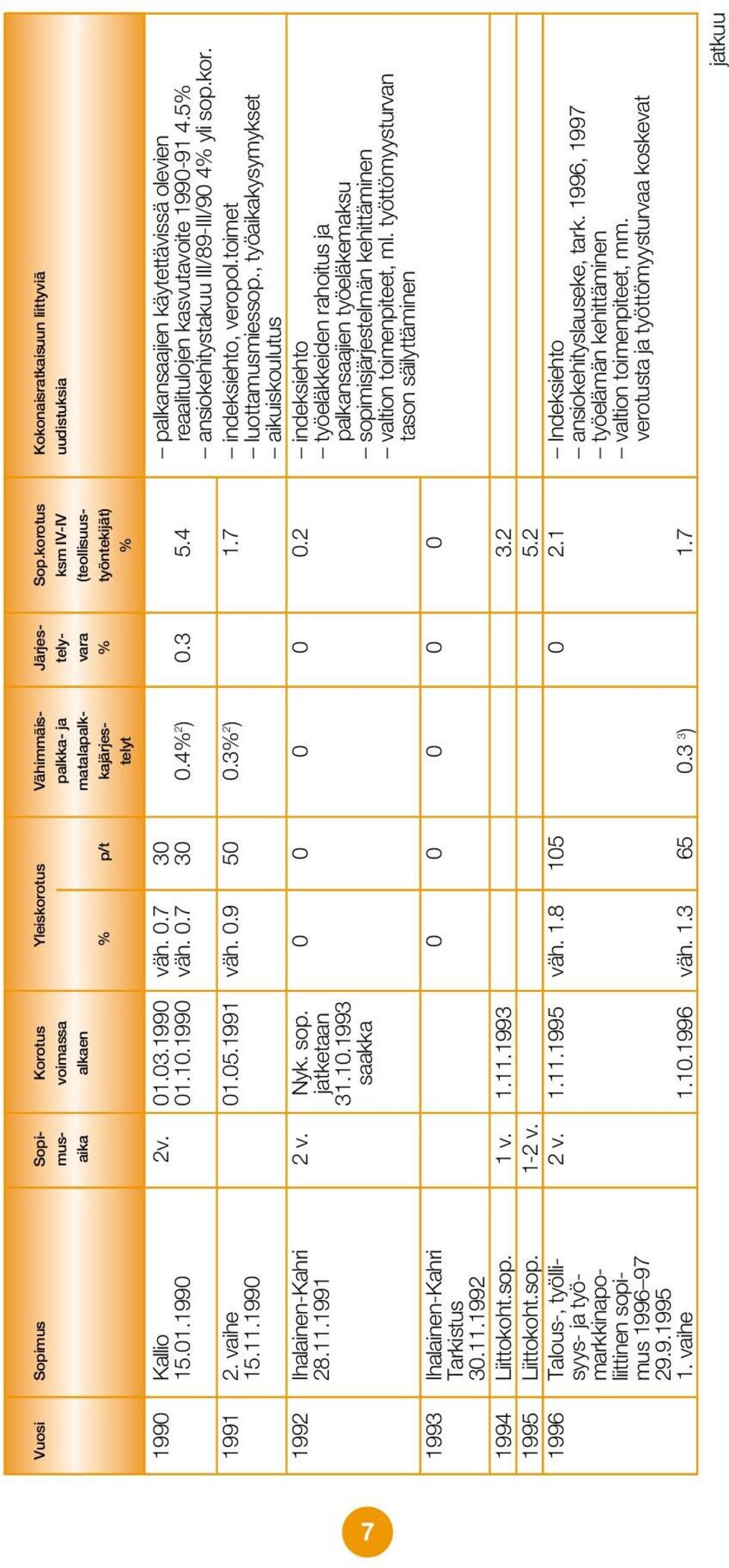 1990 väh. 0.7 30 palkansaajien käytettävissä olevien 15.01.1990 01.10.1990 väh. 0.7 30 0.4% 2 ) 0.3 5.4 reaalitulojen kasvutavoite 1990-91 4.5% ansiokehitystakuu III/89-III/90 4% yli sop.kor. 1991 2.