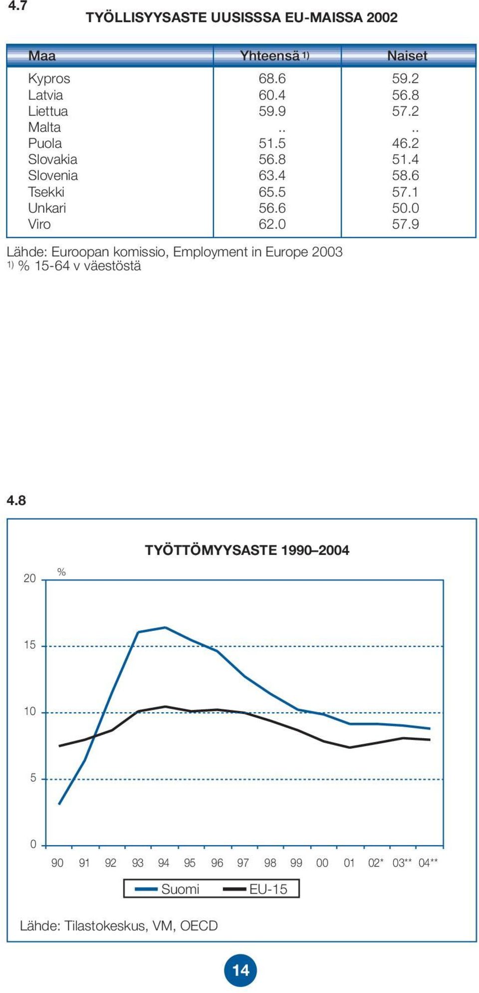 0 Viro 62.0 57.9 Lähde: Euroopan komissio, Employment in Europe 2003 1) % 15-64 v väestöstä 4.