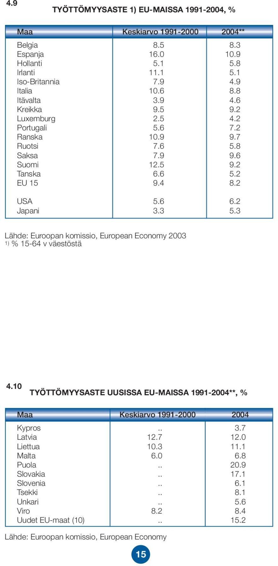 3 5.3 Lähde: Euroopan komissio, European Economy 2003 1) % 15-64 v väestöstä 4.10 TYÖTTÖMYYSASTE UUSISSA EU-MAISSA 1991-2004**, % Maa Keskiarvo 1991-2000 2004 Kypros.. 3.7 Latvia 12.