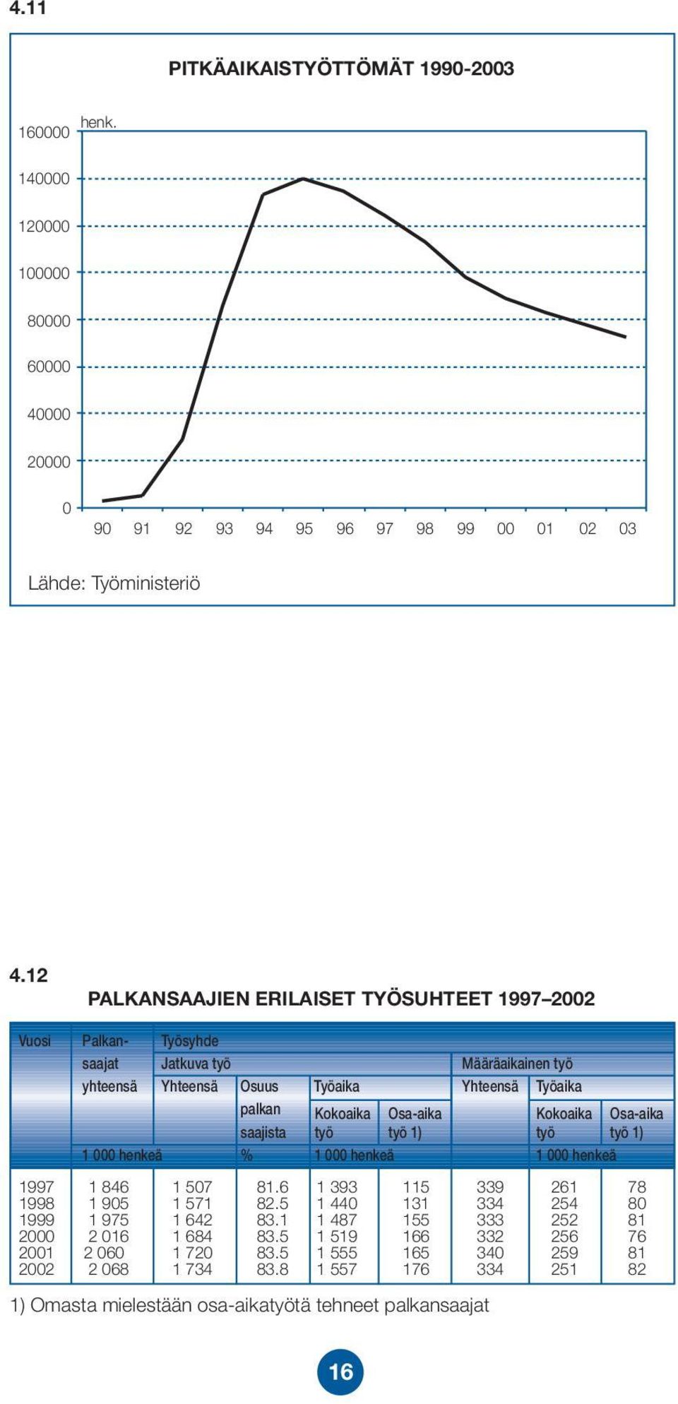 Kokoaika Osa-aika saajista työ työ 1) työ työ 1) 1 000 henkeä % 1 000 henkeä 1 000 henkeä 1997 1 846 1 507 81.6 1 393 115 339 261 78 1998 1 905 1 571 82.