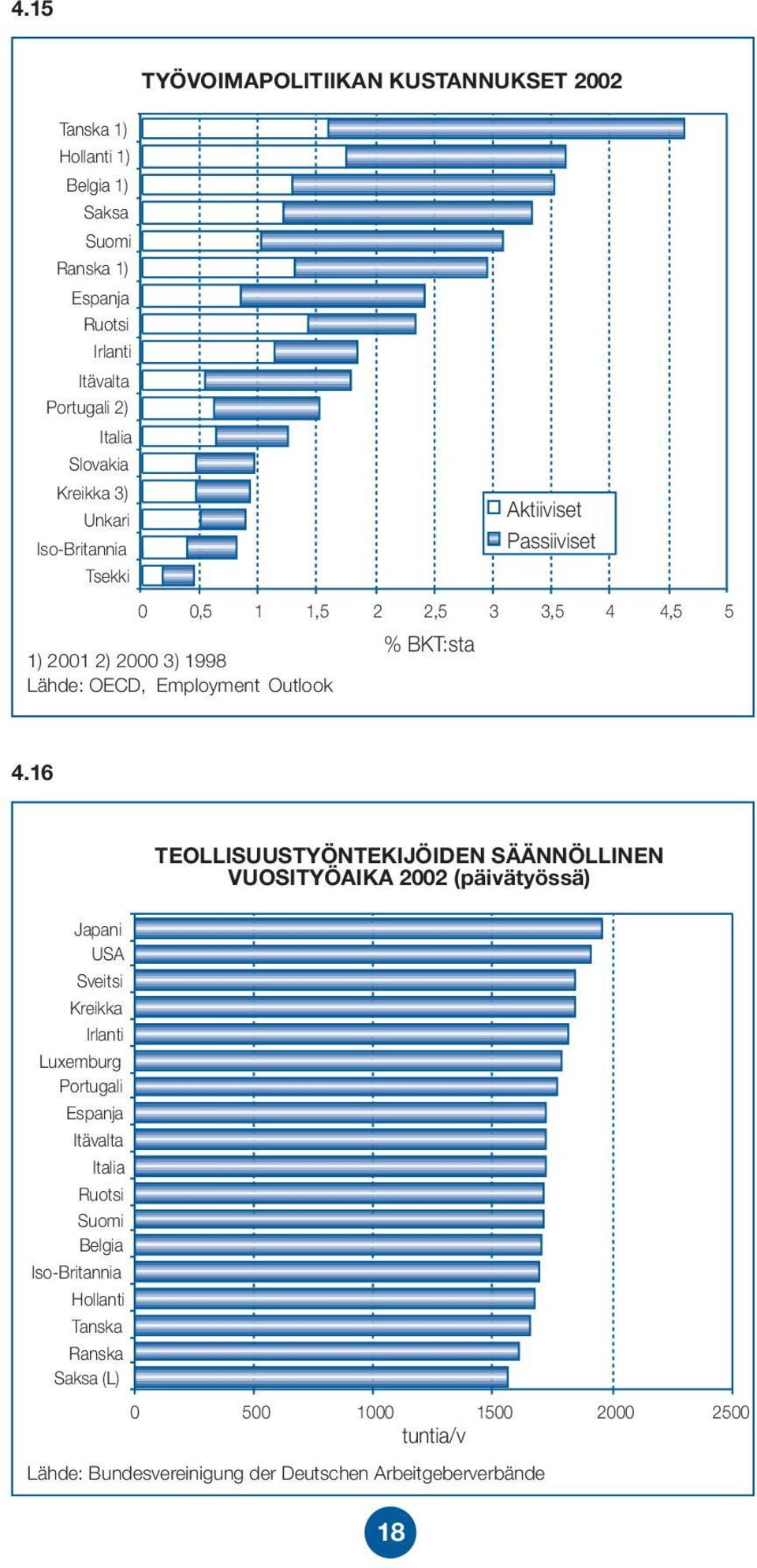 4.16 Japani USA Sveitsi Kreikka Irlanti Luxemburg Portugali Espanja Itävalta Italia Ruotsi Suomi Belgia Iso-Britannia Hollanti Tanska Ranska Saksa (L)