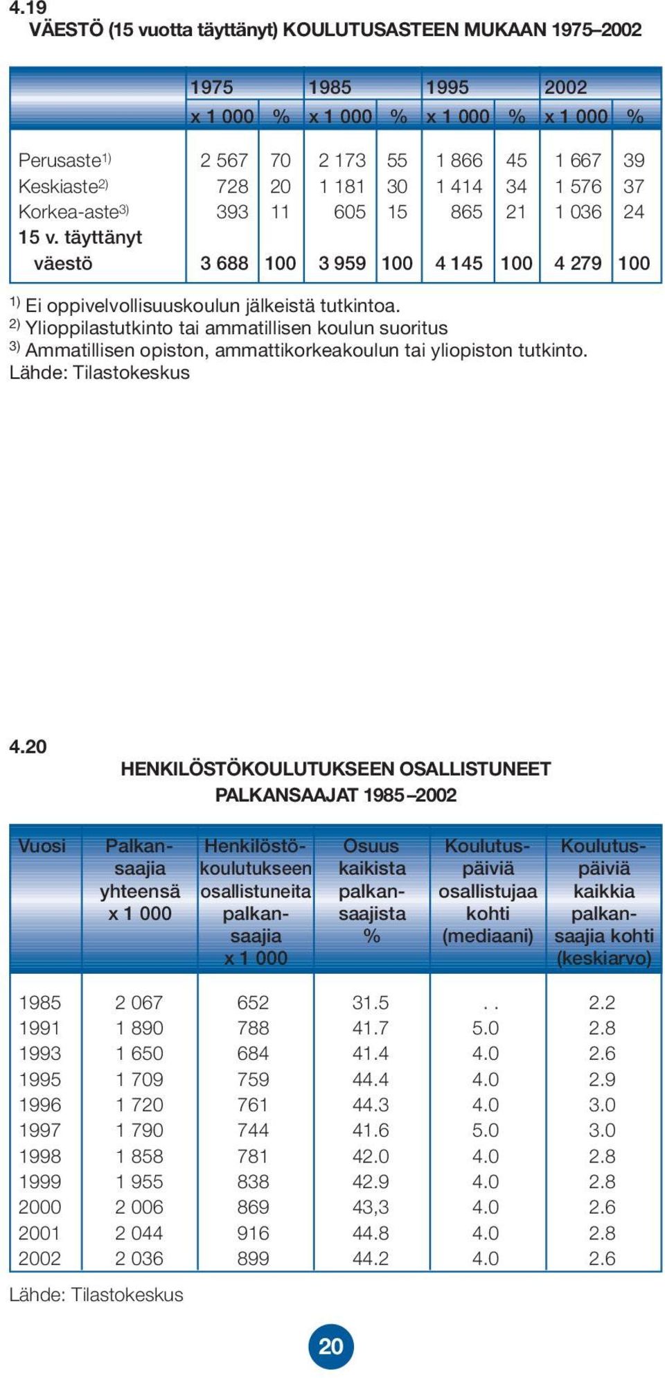 täyttänyt väestö 1 13 688 100 13 959 100 14 145 100 14 279 100 1) Ei oppivelvollisuuskoulun jälkeistä tutkintoa.