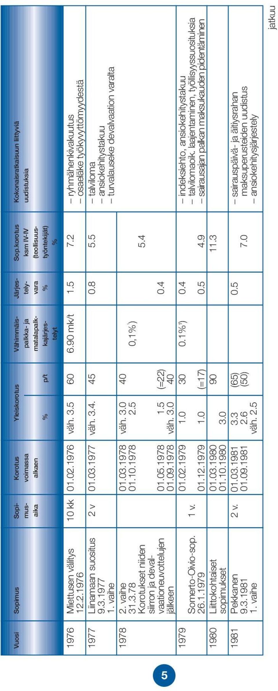 01.02.1976 väh. 3.5 60 6.90 mk/t 1.5 7.2 ryhmähenkivakuutus 12.2.1976 osaeläke työkyvyttömyydestä 1977 Liinamaan suositus 2 v 01.03.1977 väh. 3.4. 45 0.8 5.5 talviloma 9.3.1977 ansiokehitystakuu 1.
