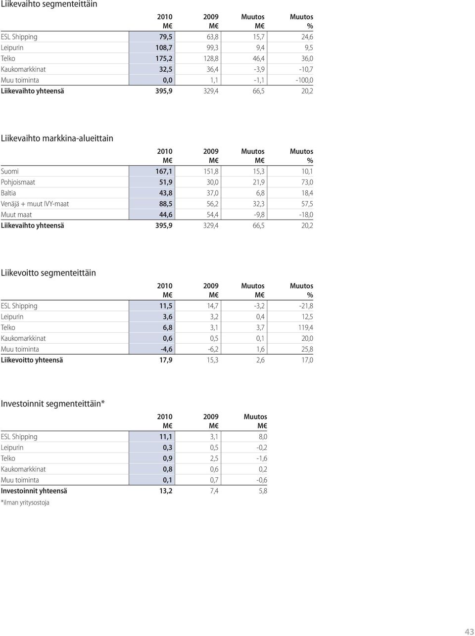 6,8 18,4 Venäjä + muut IVY-maat 88,5 56,2 32,3 57,5 Muut maat 44,6 54,4-9,8-18,0 Liikevaihto yhteensä 395,9 329,4 66,5 20,2 Liikevoitto segmenteittäin 2010 M 2009 M Muutos M Muutos % ESL Shipping